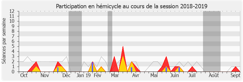 Participation hemicycle-20182019 de Huguette Bello