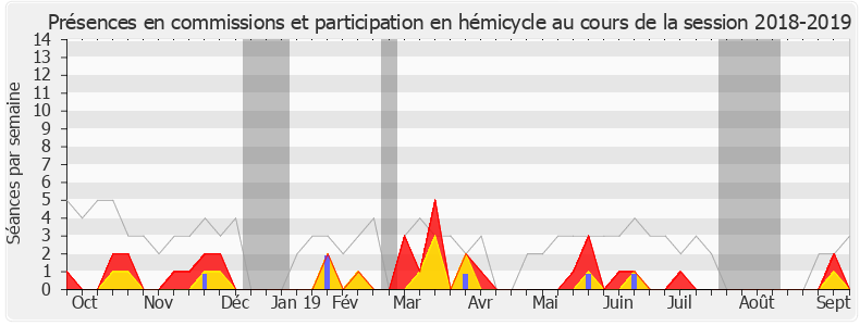 Participation globale-20182019 de Huguette Bello