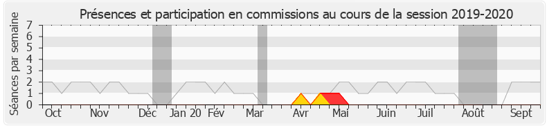 Participation commissions-20192020 de Huguette Bello