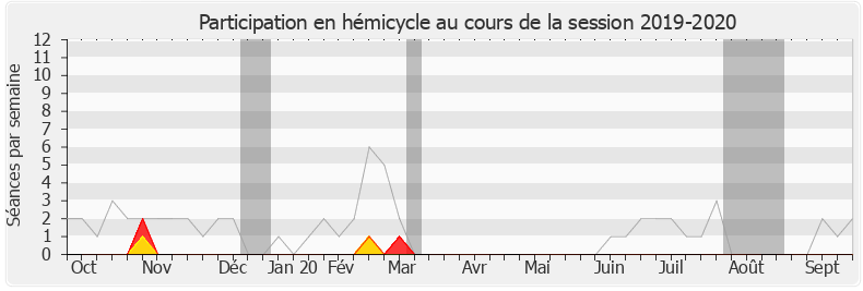 Participation hemicycle-20192020 de Huguette Bello