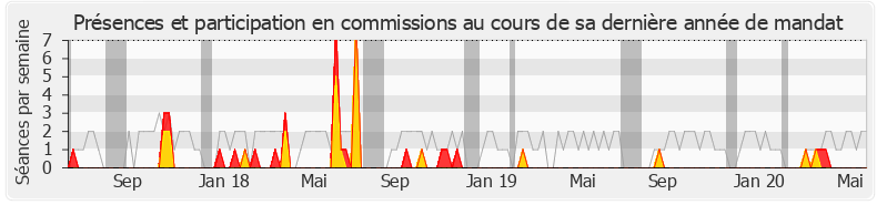 Participation commissions-legislature de Huguette Bello