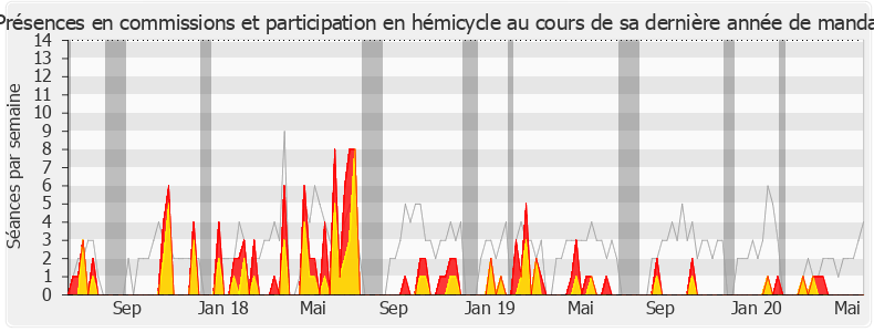 Participation globale-legislature de Huguette Bello