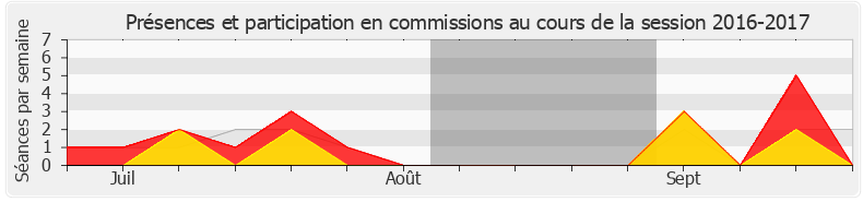 Participation commissions-20162017 de Huguette Tiegna