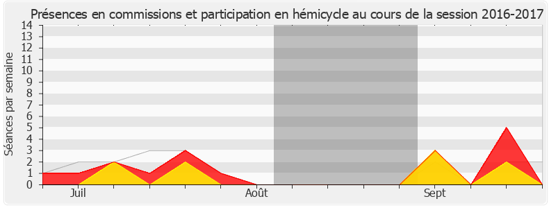 Participation globale-20162017 de Huguette Tiegna