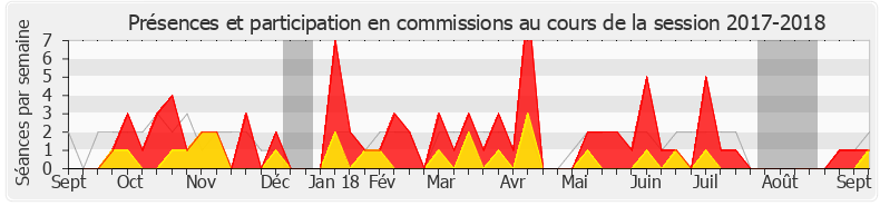 Participation commissions-20172018 de Huguette Tiegna