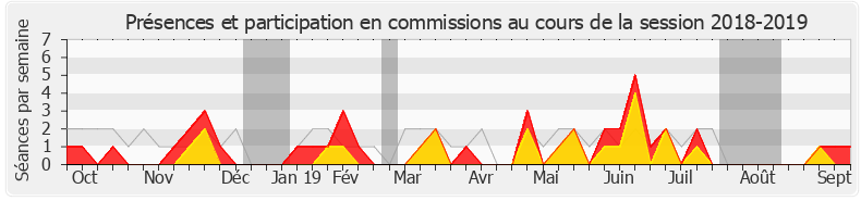 Participation commissions-20182019 de Huguette Tiegna