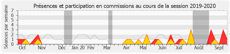 Participation commissions-20192020 de Huguette Tiegna