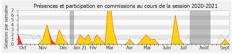 Participation commissions-20202021 de Huguette Tiegna