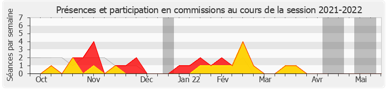 Participation commissions-20212022 de Huguette Tiegna