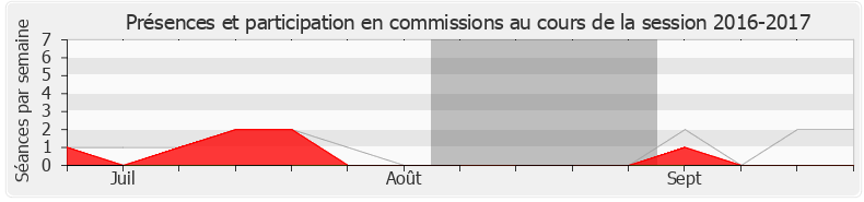 Participation commissions-20162017 de Ian Boucard