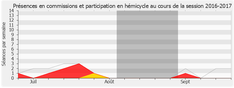 Participation globale-20162017 de Ian Boucard