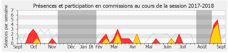 Participation commissions-20172018 de Ian Boucard