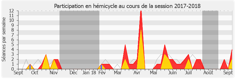 Participation hemicycle-20172018 de Ian Boucard
