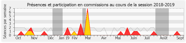 Participation commissions-20182019 de Ian Boucard