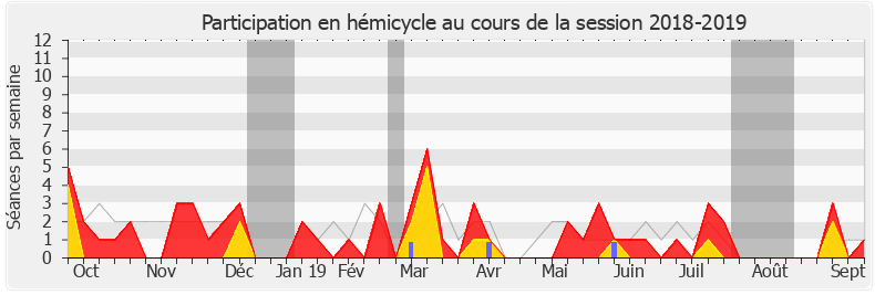 Participation hemicycle-20182019 de Ian Boucard