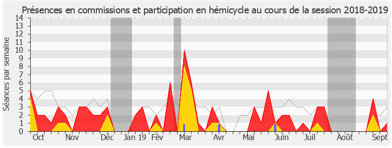 Participation globale-20182019 de Ian Boucard