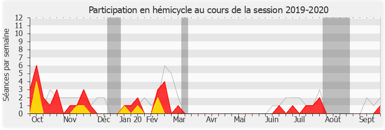 Participation hemicycle-20192020 de Ian Boucard