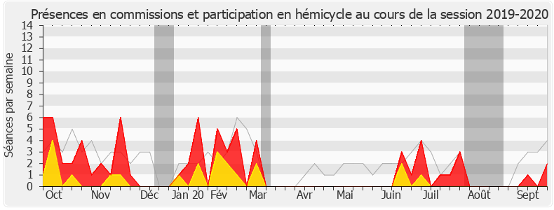 Participation globale-20192020 de Ian Boucard