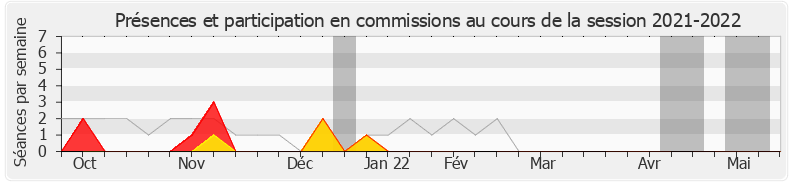 Participation commissions-20212022 de Ian Boucard