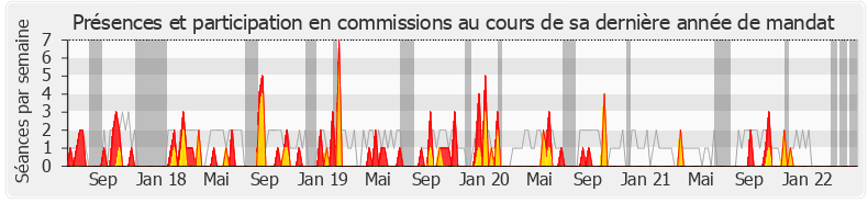 Participation commissions-legislature de Ian Boucard