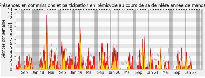 Participation globale-legislature de Ian Boucard