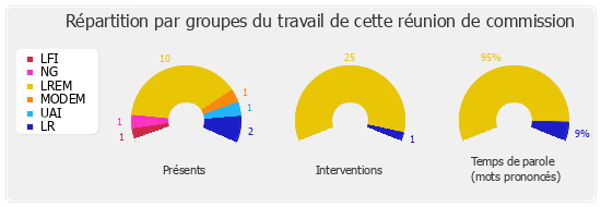 Répartition par groupes du travail de cette réunion de commission