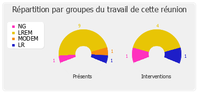 Répartition par groupes du travail de cette réunion