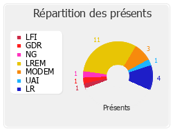 Répartition des présents