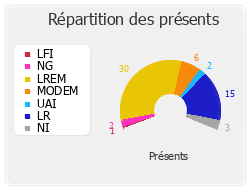 Répartition des présents