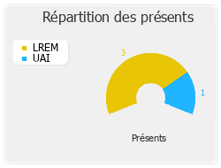 Répartition des présents