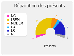 Répartition des présents