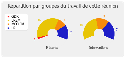 Répartition par groupes du travail de cette réunion