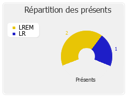 Répartition des présents