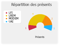 Répartition des présents