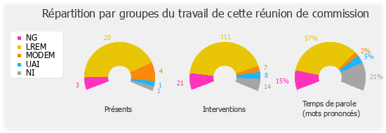 Répartition par groupes du travail de cette réunion de commission