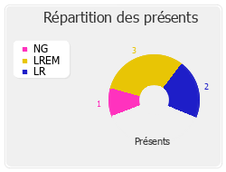 Répartition des présents