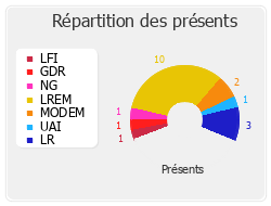 Répartition des présents