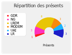 Répartition des présents