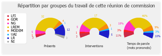 Répartition par groupes du travail de cette réunion de commission