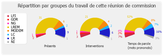 Répartition par groupes du travail de cette réunion de commission