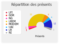 Répartition des présents