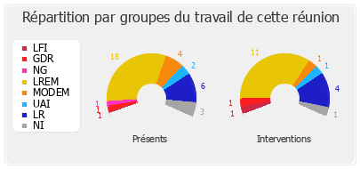 Répartition par groupes du travail de cette réunion