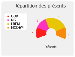 Répartition des présents