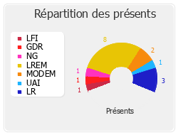 Répartition des présents