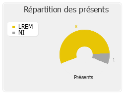 Répartition des présents