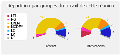 Répartition par groupes du travail de cette réunion