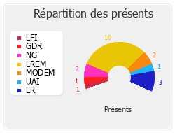 Répartition des présents