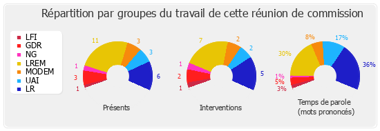 Répartition par groupes du travail de cette réunion de commission