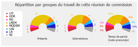 Répartition par groupes du travail de cette réunion de commission