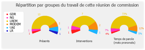 Répartition par groupes du travail de cette réunion de commission